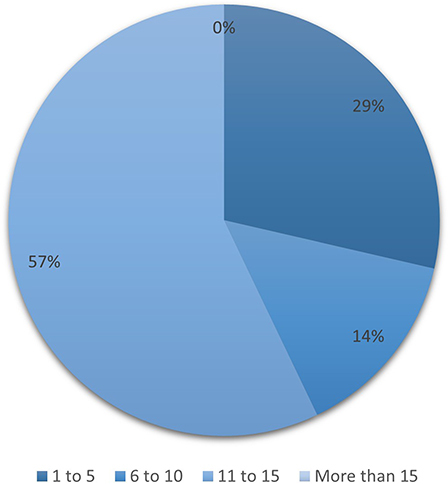 Figure 2 Program Directors’ Years of Experience: The majority of program directors in the study have over ten years of experience as consultants in emergency medicine. Of the participants, 29% had less than 5 years of experience, while 14% had between 6 to 10 years of experience.