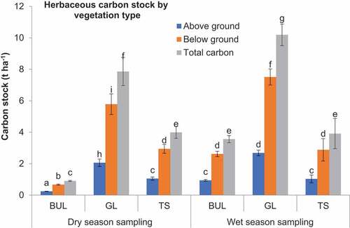 Figure 15. Carbon stock in the herbaceous vegetation in different vegetation types in the dry and wet seasons in Dida Dheeda (α = 0.05).