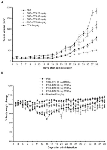 Figure 6 Antitumor efficacy in nude mice bearing NCI-H460 human non-small cell lung carcinoma tumors. (A) Mean tumor growth curves. (B) Body weight change.Note: Data presented as means ± standard error.Abbreviations: PBS, phosphate-buffered saline; PGG, poly(L-γ-glutamyl-glutamine); DTX, docetaxel.