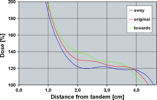 Figure 6.  Dose as function of distance from the tandem. Green curve show the dose when the IMRT-patch-plan is moved 3 mm towards hot BT area. Blue curve show the dose when the IMRT-patch-plan is moved 3 mm away from the hot BT area. Red curve show the original dose as function of distance from the tandem.