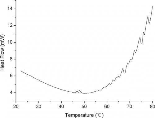Figure 2. DSC scan curve of D113 resin at 10 °C /min.
