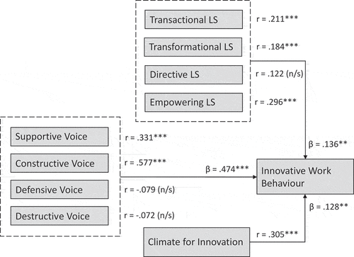Figure 2. The results of the interplay between EV, leadership style, and CfI as predictors of IWB.