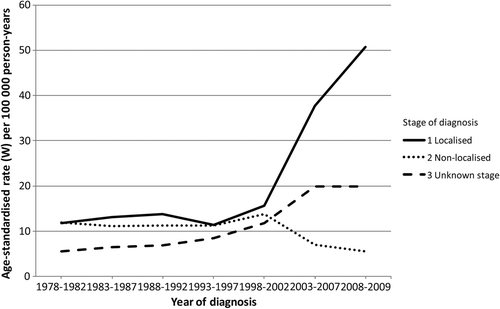 Figure 5. Age-standardised incidence rates of PC per 100 000 person-years in Denmark 1978–2009, stratified by stage of diagnosis.