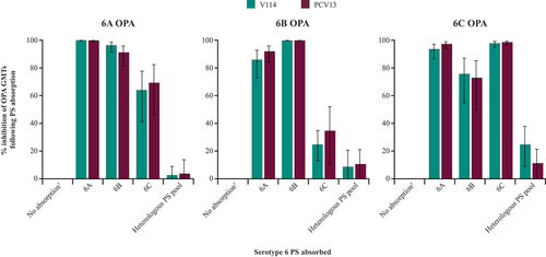 Figure 3. Inhibition of opsonophagocytic antibody activity for serotypes 6A, 6B, and 6C after absorption of serogroup 6 PS at 30 days post-vaccination in adults ≥50 years of age.