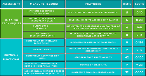 Figure 2 Measuring instruments used in the radiological and physical assessment of patients with hemophilia.