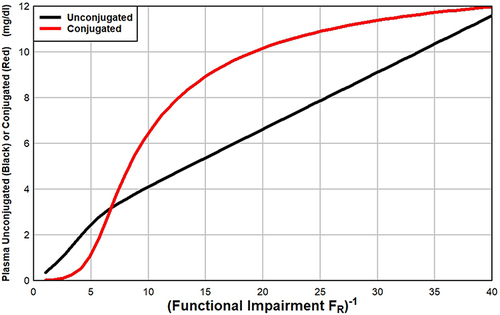 Figure 3 Model simulation of alcoholic cirrhosis. The plasma unconjugated (black) or conjugated (red) bilirubin (mg/dl) is plotted as a function of the inverse of the functional impairment parameter (FR). The value of FR =1 corresponds to the normal state.
