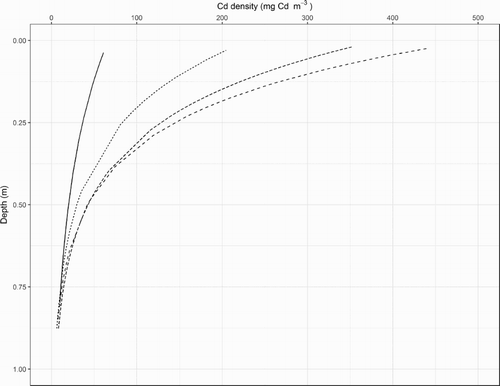 Figure 3. Relationships between the back-transformed regression estimates of cadmium (Cd) density in the soil and depth, represented by a midpoint of the sampling interval, in plots which received one level of irrigation and no fertiliser (solid curve) or phosphorus (P) fertiliser applications at 17 kg P ha−1 y−1 (curve with the shortest dashes), 22 kg P ha−1 y−1 (curve with intermediate-length dashes) and 34 kg P ha−1 y−1 (curve with the longest dashes).