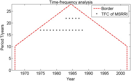 Figure 6. Time frequency analysis results of annul MSRRI series in DRB.