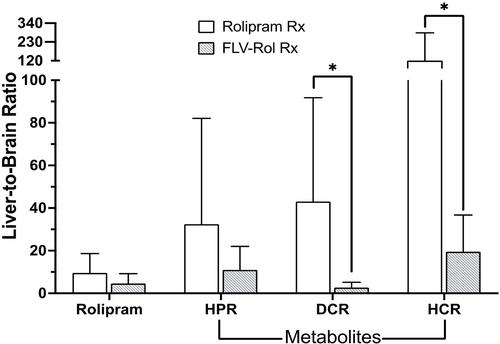 Figure 3 Comparison of liver-to-brain ratios of rolipram, hydroxy-pyrrolidinone rolipram (HPR), decyclopentylated rolipram (DR) and hydroxy-cyclopentyl rolipram (HCR). Tissues from mice in the 3.3 mg/kg of rolipram dose response study groups were harvested at the end of experiments after receiving i.v. free drug (n=4) or fusogenic lipid vesicles-rolipram (FLVs-Rol) (n=4). Rx = treatment; Values represent mean±SD; *P-value ≤ 0.05.