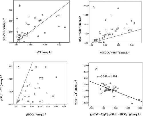 Figure 9. Correlation diagram of ion ratio of groundwater.