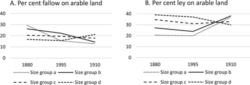 Figure 5. Change in use of fallow (A) and sown ley (B) by farms in different size groups, Vaksala and Weckholm 1878/80, 1895/96 and 1910/11. Source: ULA, ULHS, H1 a, vol. 2, 19, 20, 33, 34.