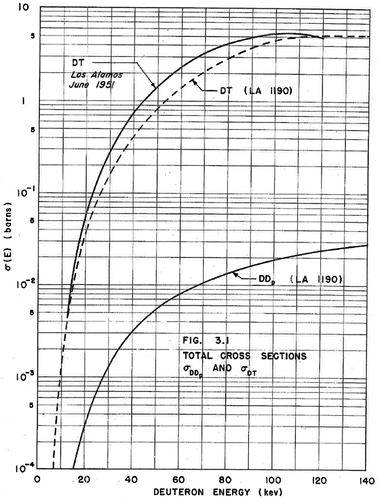 Fig. 28. An extract from Teller’s 1950–1951 Los Alamos lectures on TN physics. Teller correctly recommended revising upward Tuck and Pimbley’s evaluated DT cross section in LA-1190[Citation29] to match the new 1951 Los Alamos APSST data.[Citation33,Citation34]