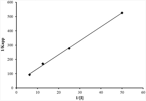 Figure 4. Double-reciprocal plot of the apparent rate constants of inhibition (kapp, slope from Figure 2) versus the reciprocal of inhibitor (BITC) concentration ([I]). The Ki and kinact values were calculated to be 259.87 µM and 0.0266 min−1, respectively, based on the method of Kitz and WilsonCitation21.