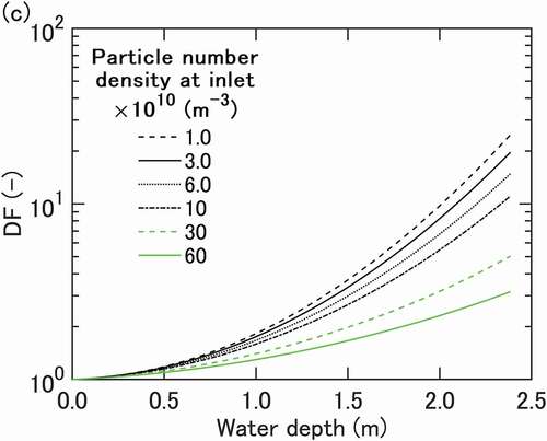 Figure 7. Sensitivity calculation result of DF for case 2 with half bubble heat and mass transfer coefficients of the base case