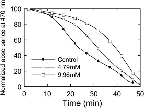 Figure 4. Time-dependent 470 nm absorbance change of a β-carotene aqueous solution.