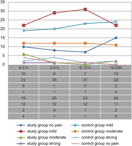 Figure 2 The trajectory of analgesia in the postoperative period in both groups. The numbers of patients without pain, and with mild pain, moderate pain, and strong pain are noted.