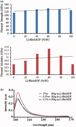 Figure 7. Mechanical properties of the HAp nanostructures with different concentration of the Li-BioMOF flexural strength and flexural modulus (a) and the UV-vis spectra of HAp nanostructures concentrations such as 1%w, 0.5%w and 0.1%w added to Li-BioMOF (b).