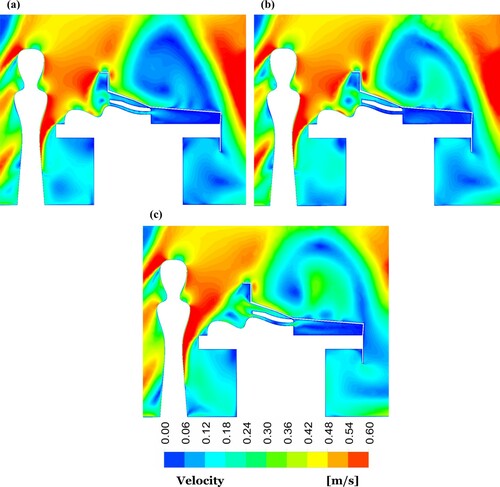 Figure 12. Velocity contour plots at the centre-plane of the OR equipped with UDF ventilation for the cases: (a) without a warming blanket; (b) with the conductive warming blanket; (c) with the FAW blanket