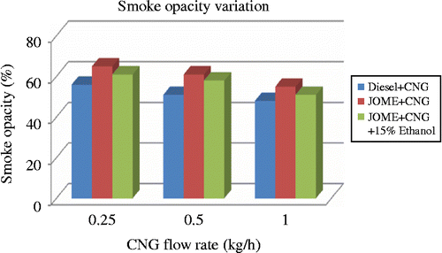 Figure 7 Variation of smoke for dual-fuel combinations at 80% load.