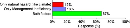 Figure 5. Farmers' perception related to sources of output loss in farming.