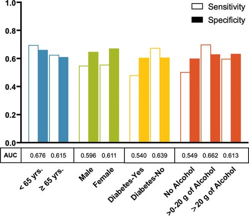 Figure 4 Hepatocellular carcinoma risk prediction models developed separately by age, gender, diabetes status, and alcohol intake among participants in the NIH-AARP Diet and Health Study prospective cohort. Each model was built separately based on the following 9 variables (the parsimonious model variables): age (continuous), sex, BMI (continuous), diabetes (yes, no), general health status (excellent/very good, good, fair/poor), alcohol (continuous), moderate-to-vigorous physical activity (< 3 times/week, ≥3 times/week), ounce equivalents of lean meat from eggs per day (continuous), and healthy eating index scores (continuous).