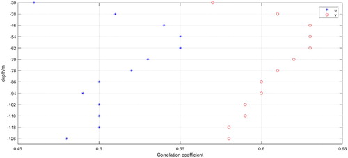 Figure 8. Correlation coefficient (above the 95% confidence level) between the velocities measured by mooring observations and the geostrophic currents from AVISO products.