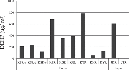 Figure 6. The concentration of DEHP on flooring surfaces dust.