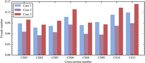 Figure 13. Comparison of Froude number in bend cross-sections for the three cases. Froude number  = Um/gHm, Um = cross-section mean velocity, Hm =  cross-section mean depth, g = 9.81 m·s−2 = gravitational acceleration.