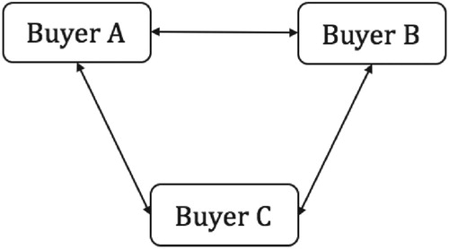 Figure 2. An example of buyers connections.