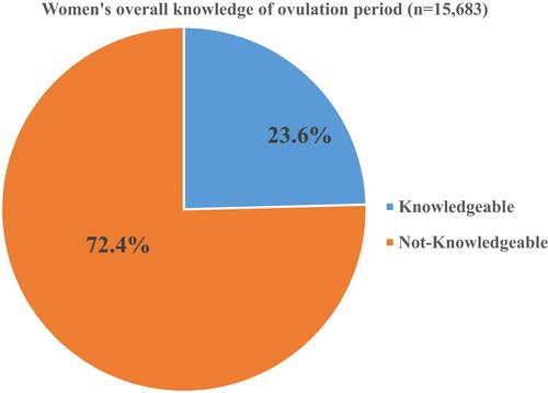 Figure 1 Percentage distribution of knowledge about the ovulation period among reproductive women in Ethiopia, Ethiopian Demographic Health Survey 2016.