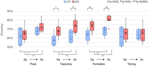 Figure 5. Comparison of participants’ dance performance by learning methods.