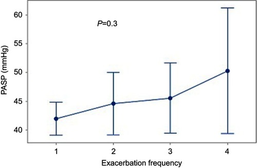 Figure 7 Correlation between exacerbation frequency and PASP.