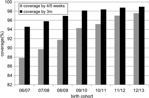 Figure 1. Screen coverage by 4/5 weeks of age and by three months of age.