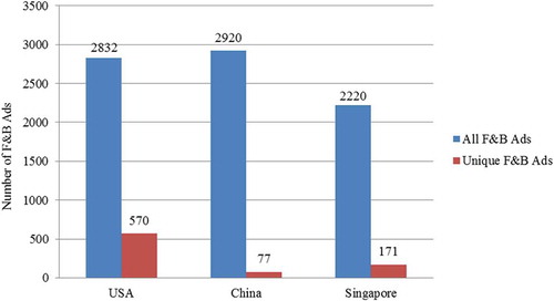 Figure 2. Comparison of unique and all F&B ads in the United States, China, and Singapore. F&B = food and beverage.