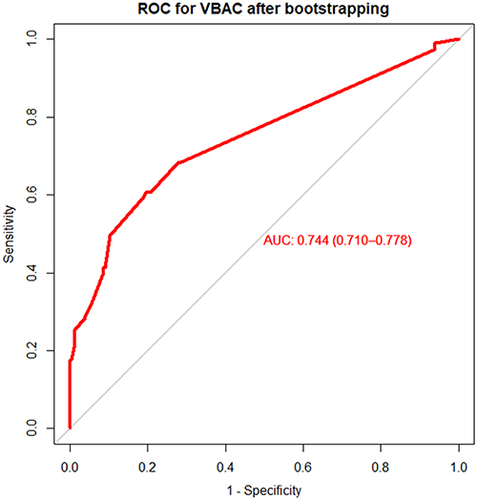Figure 3 ROC (AUC) of risk prediction model after bootstrapping for success of VBAC among mothers who gave birth at FHCSH.