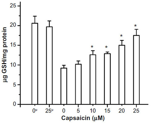 Figure 5 Radiation-induced depletion of GSH and its restoration by capsaicin.