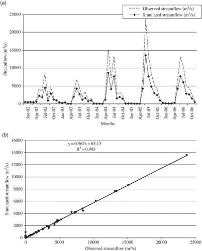 Fig. 10 Plots of (a) observed and (b) simulated streamflow for the validation period, 2002–2006.