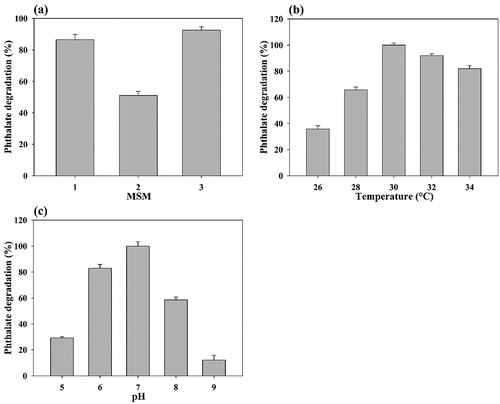 Figure 2. Effect of different parameters on phthalate degradation by Gordonia sp.: (a) MSM, (b) temperature and (c) pH.