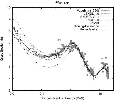 Figure 1. Comparison of the present total cross section of natural Xe with the evaluated and experimental data.