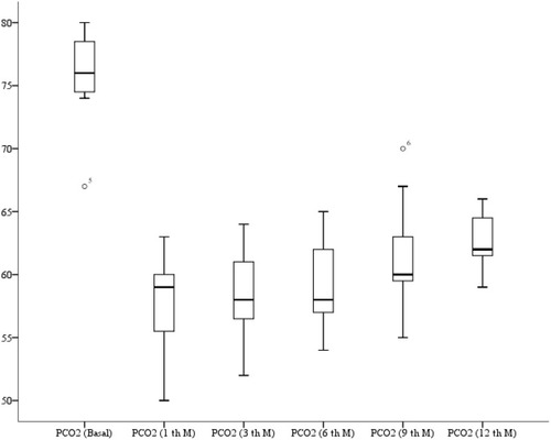 Figure 3 1 year PCO2 follow-up values.