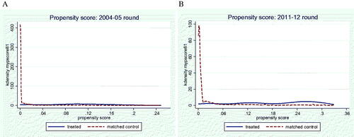 Figure 2. Propensity score plot for treatment and matched control households.Source: Author’s calculation based on IHDS data.