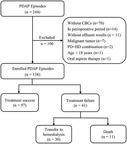 Figure 1. Flowchart of patient selection.