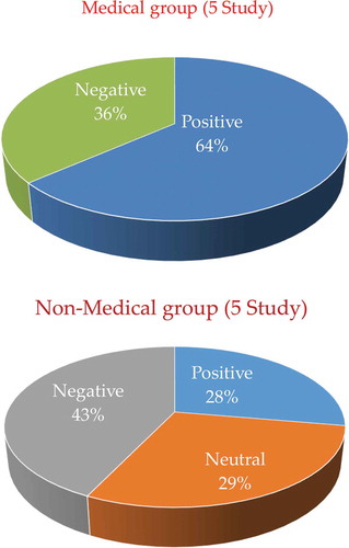 Figure 4. AIDS-related attitude in medical and non-medical students