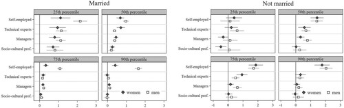 Figure A.4: Unconditional quantile regression, married vs. non-married individuals Notes: SOEP.v35 2002, 2007, 2012, 2017. Reference is workers. Not weighted.