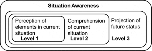 Figure 1. Conceptual diagram of situation awareness (Endsley Citation1995a).