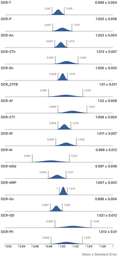 Figure 5 Oculocardiac reflex (exam heart rate/pre-exam heart rate) distributions for various exam methods in 9 adults.