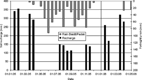 Fig. 4 Soil water recharge and rainfall between January 2005 and April 2006.