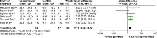 Figure 10 NPWT compared with standard dressing changes, outcome 7: sensitivity analysis.