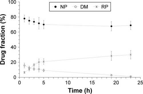 Figure 4 DEX kinetics from dynamic interrupted dialysis studies on NP samples: DEX kinetics in each phase of dialysis: NP phase; NP DM; and RP.Note: Mean±SD of three runs.Abbreviations: DEX, dexamethasone; DM, dispersion medium; NP, nanoparticle; RP, receiving phase.