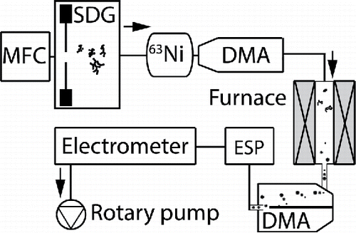 Figure 1. The SDG produces nanoparticles in a carrier gas that are neutralized by a radioactive 63Ni source, and size-selected in two DMAs separated by a tube furnace. Finally, an ESP is used for particle deposition and an electrometer to measure the particle concentration. Hydrogen is supplied either at generation or between the first DMA and the tube furnace.
